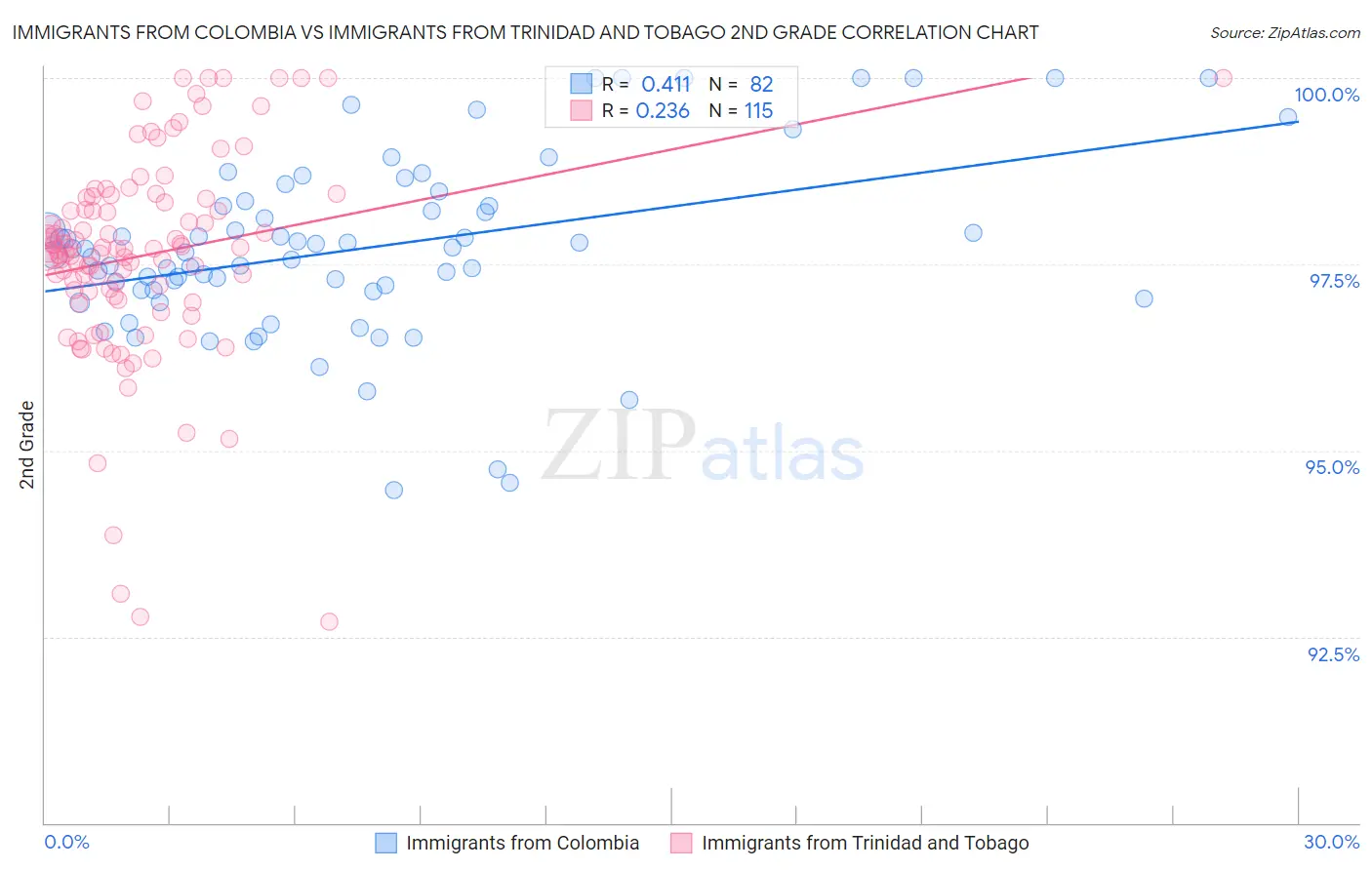 Immigrants from Colombia vs Immigrants from Trinidad and Tobago 2nd Grade