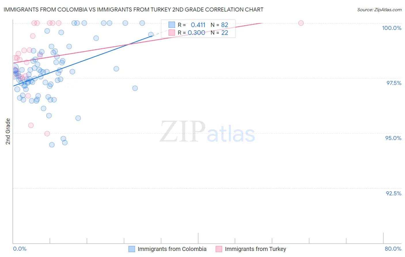 Immigrants from Colombia vs Immigrants from Turkey 2nd Grade