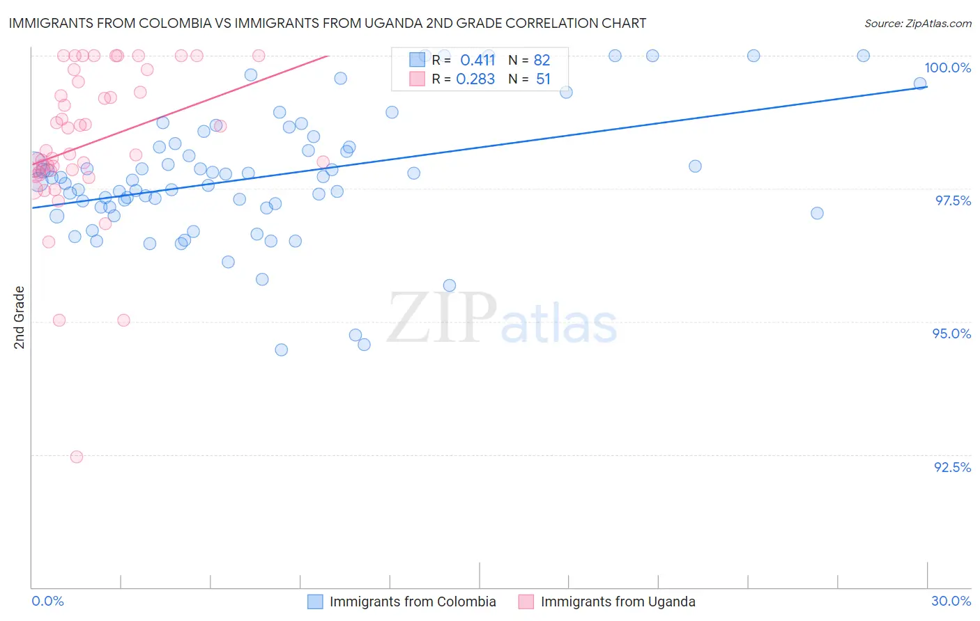 Immigrants from Colombia vs Immigrants from Uganda 2nd Grade