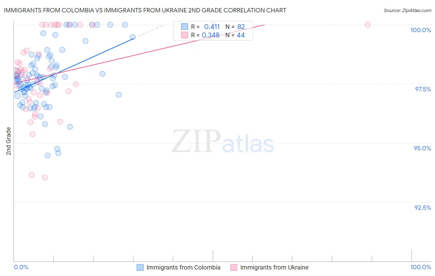 Immigrants from Colombia vs Immigrants from Ukraine 2nd Grade