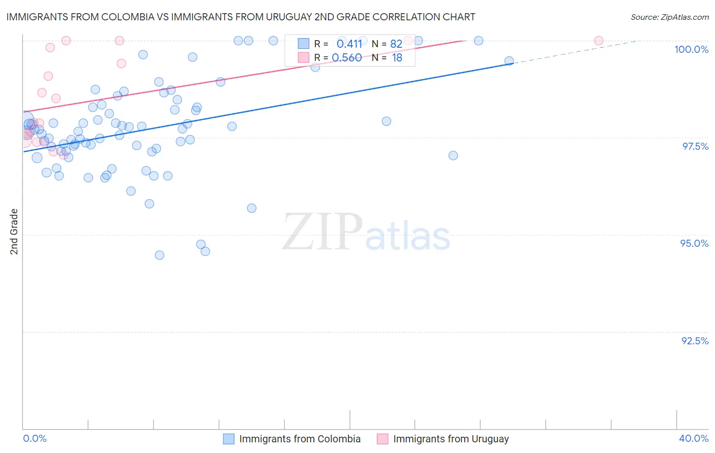Immigrants from Colombia vs Immigrants from Uruguay 2nd Grade