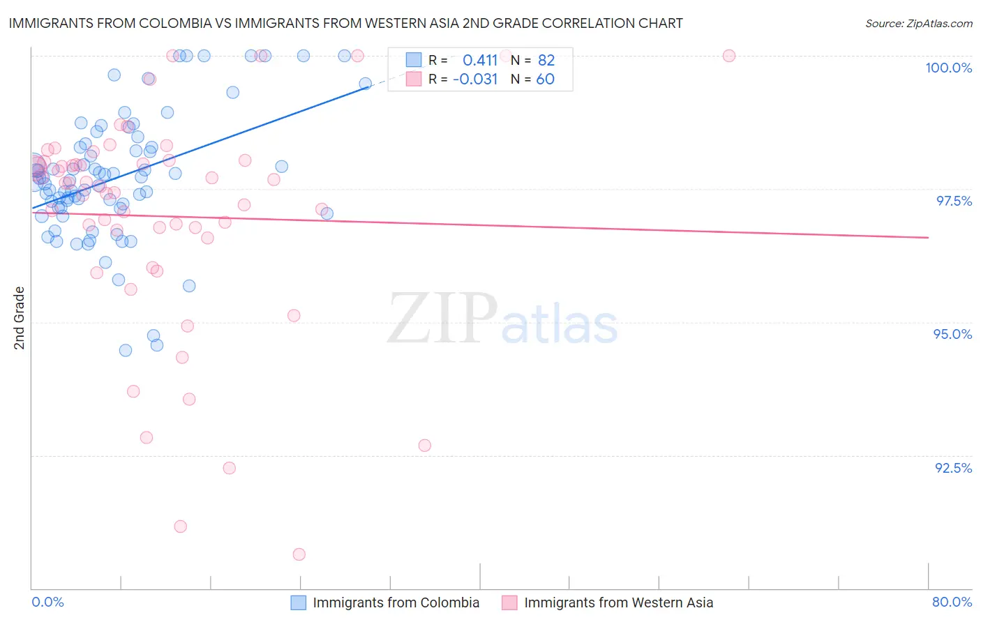 Immigrants from Colombia vs Immigrants from Western Asia 2nd Grade