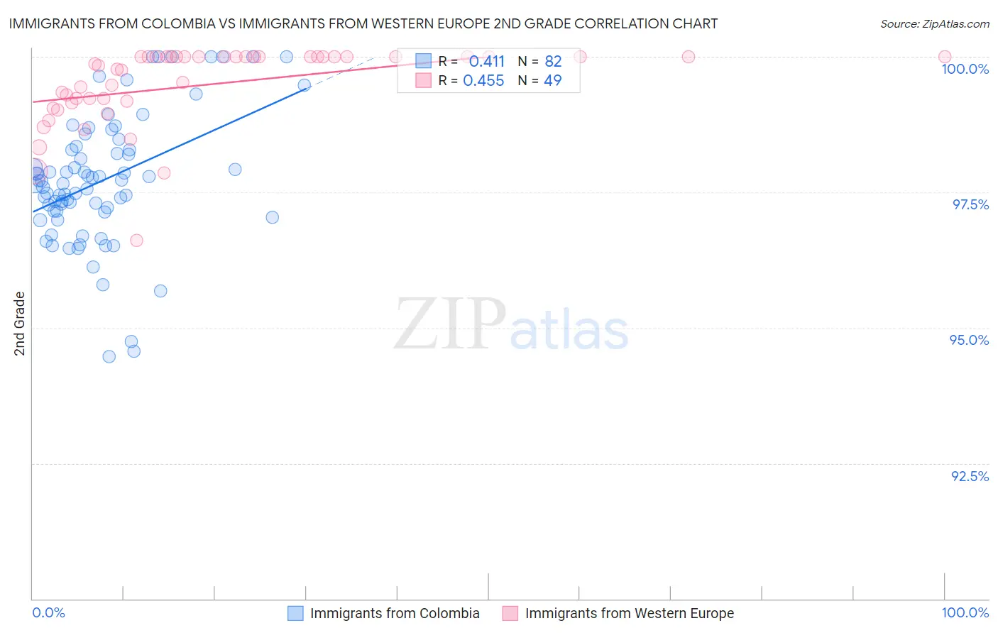 Immigrants from Colombia vs Immigrants from Western Europe 2nd Grade
