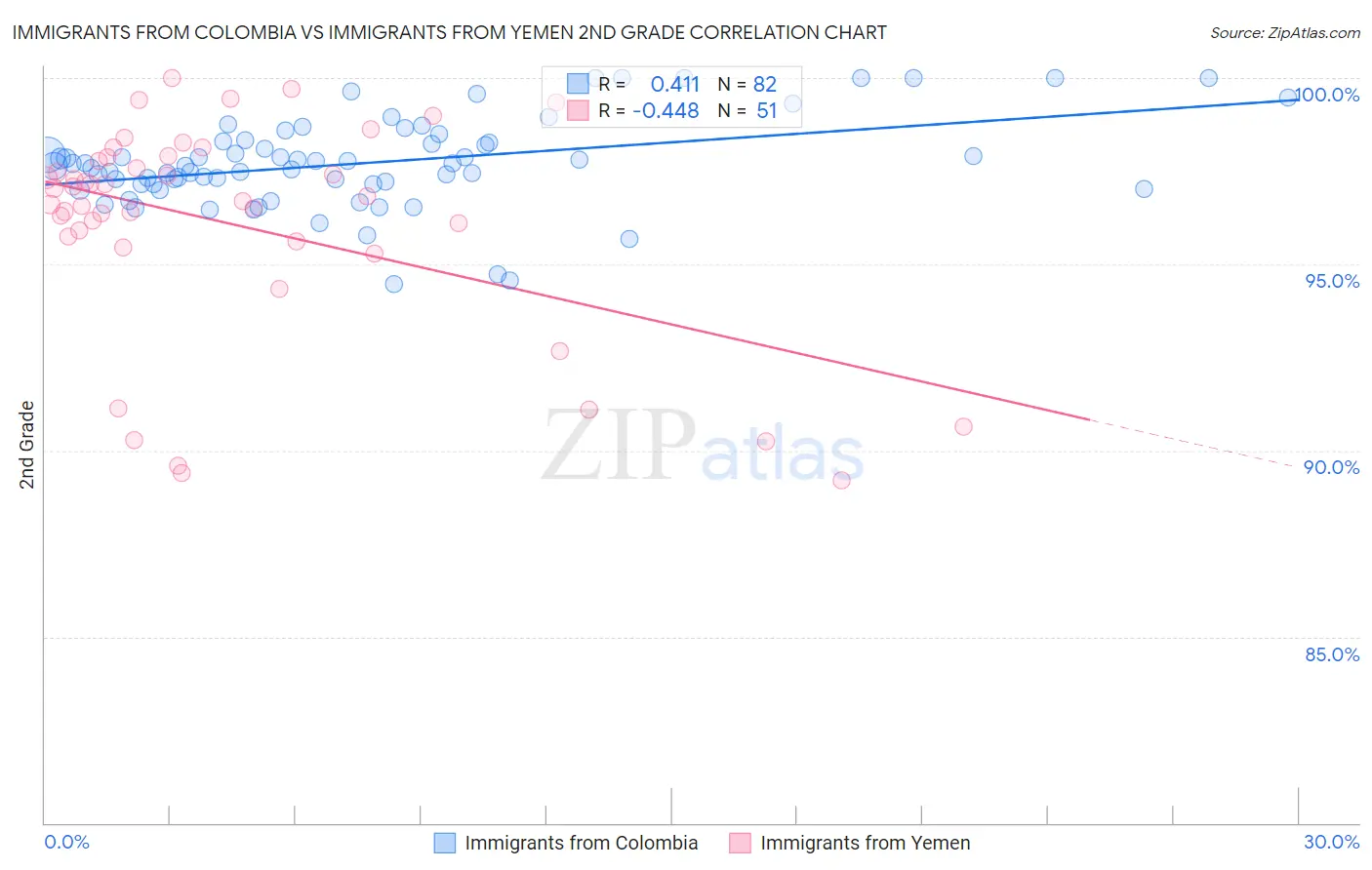 Immigrants from Colombia vs Immigrants from Yemen 2nd Grade