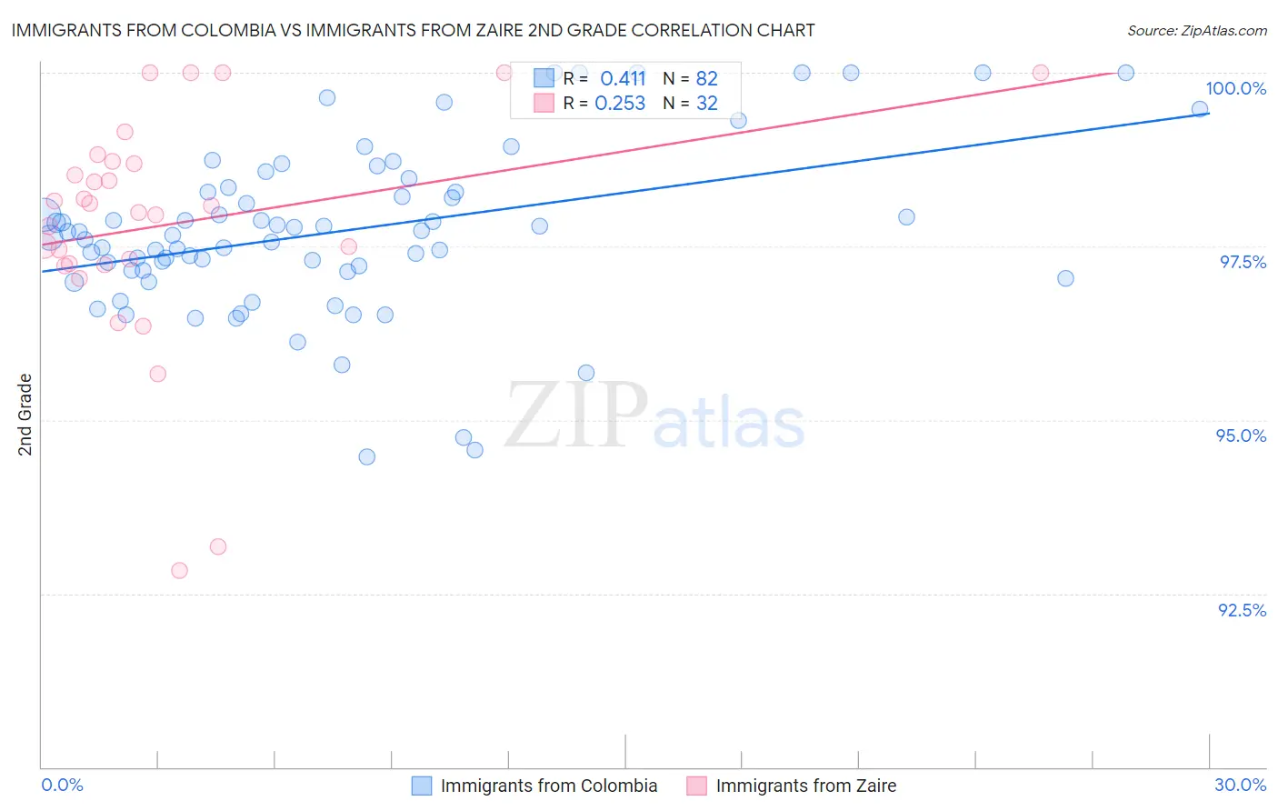 Immigrants from Colombia vs Immigrants from Zaire 2nd Grade