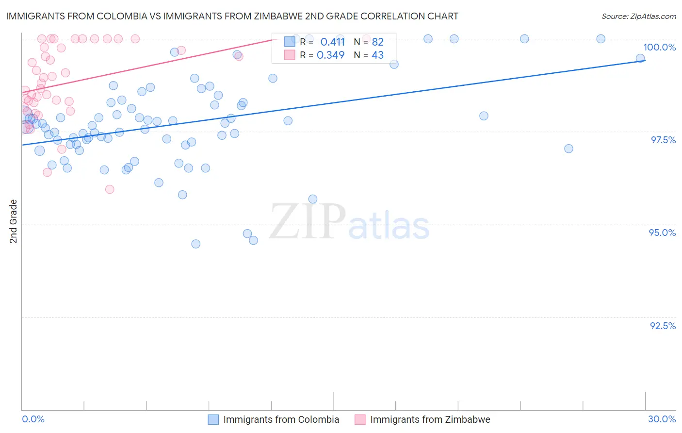 Immigrants from Colombia vs Immigrants from Zimbabwe 2nd Grade