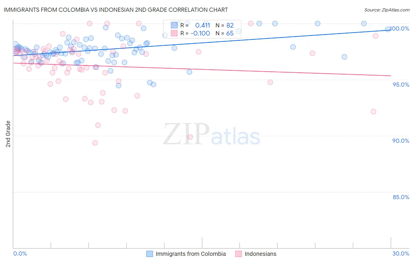 Immigrants from Colombia vs Indonesian 2nd Grade