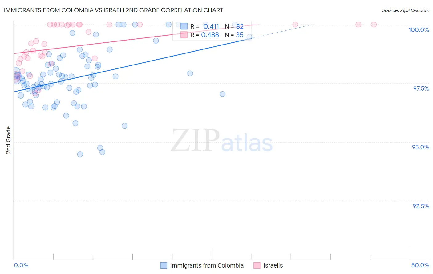 Immigrants from Colombia vs Israeli 2nd Grade