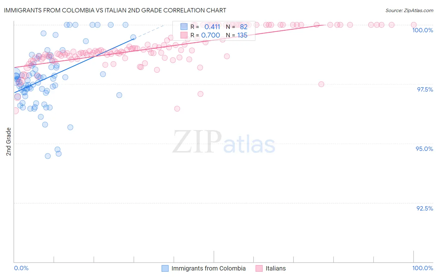 Immigrants from Colombia vs Italian 2nd Grade