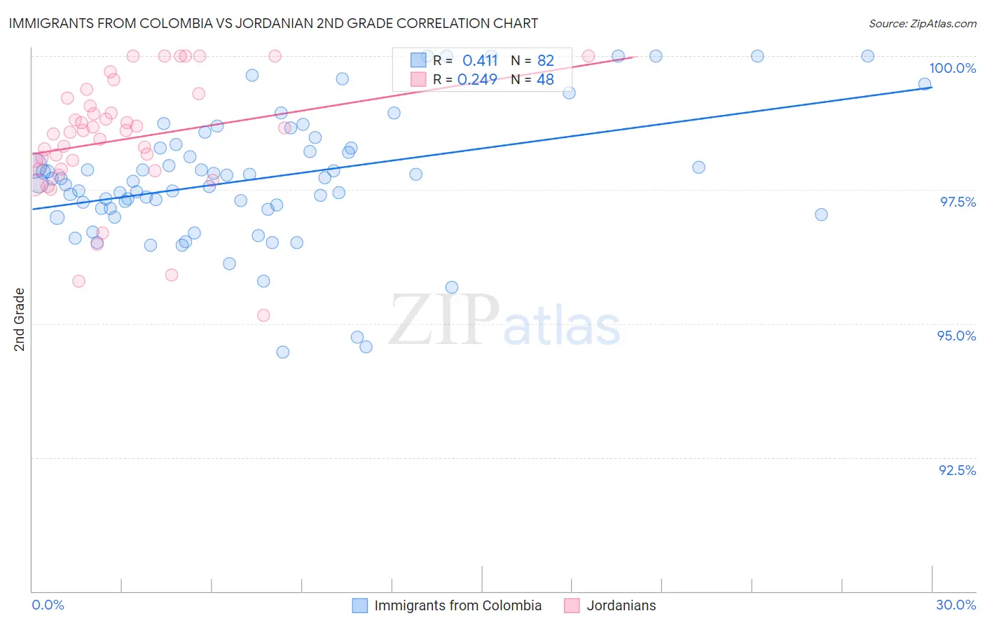 Immigrants from Colombia vs Jordanian 2nd Grade