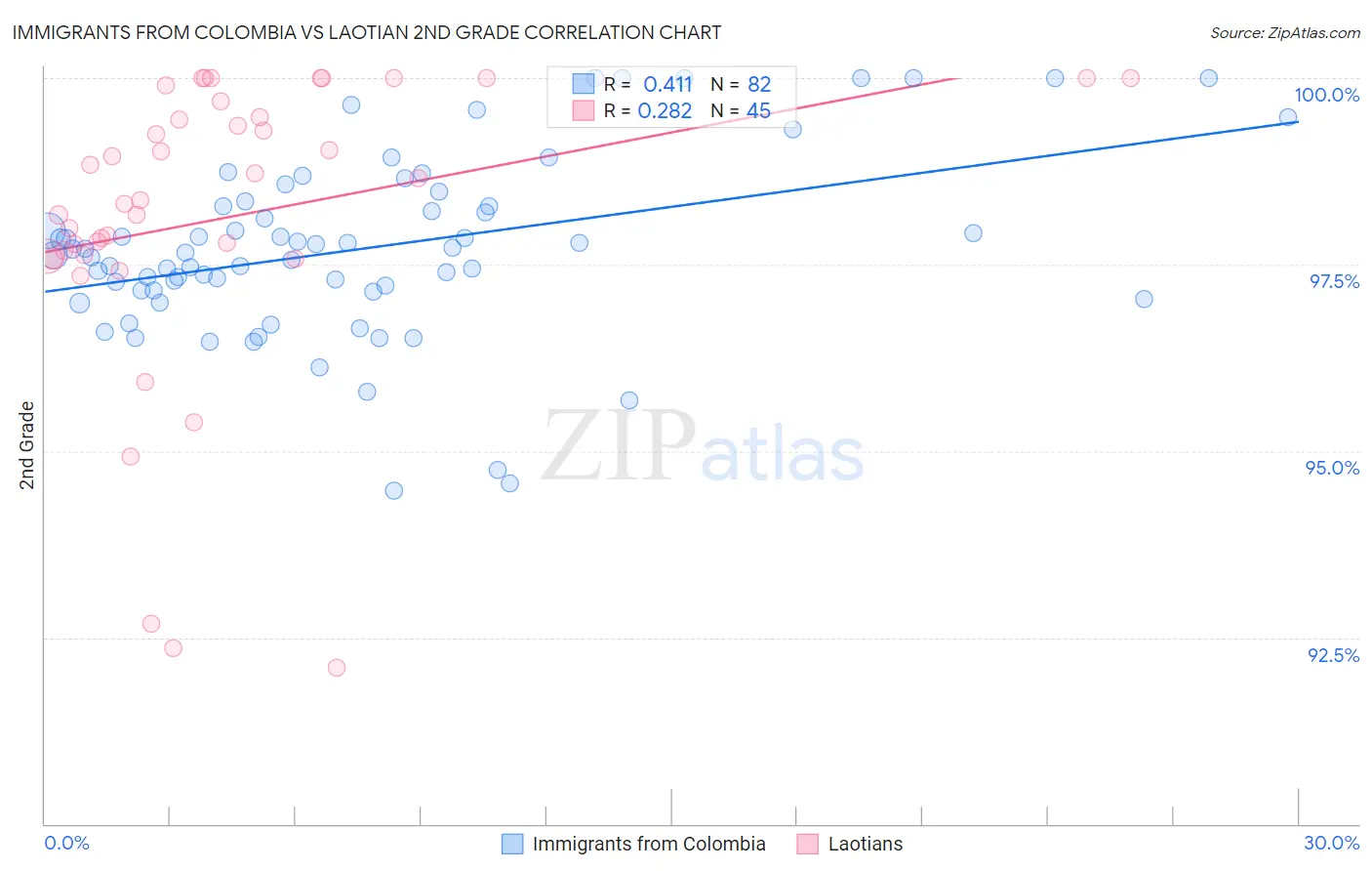 Immigrants from Colombia vs Laotian 2nd Grade