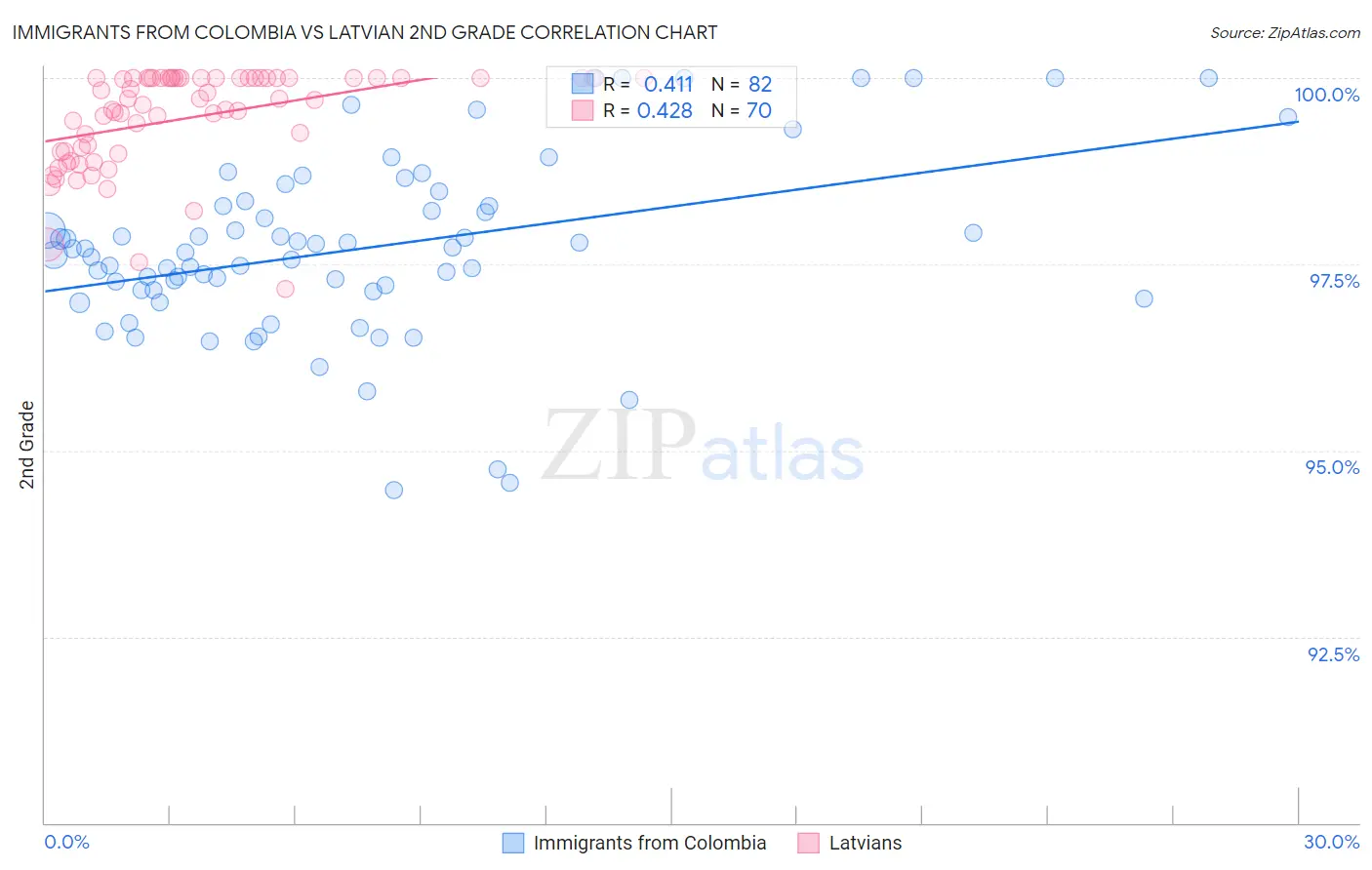 Immigrants from Colombia vs Latvian 2nd Grade