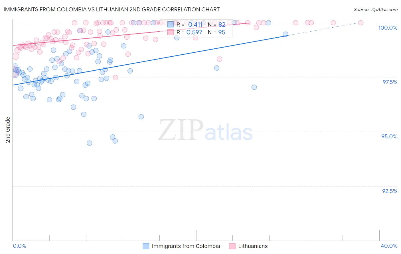 Immigrants from Colombia vs Lithuanian 2nd Grade