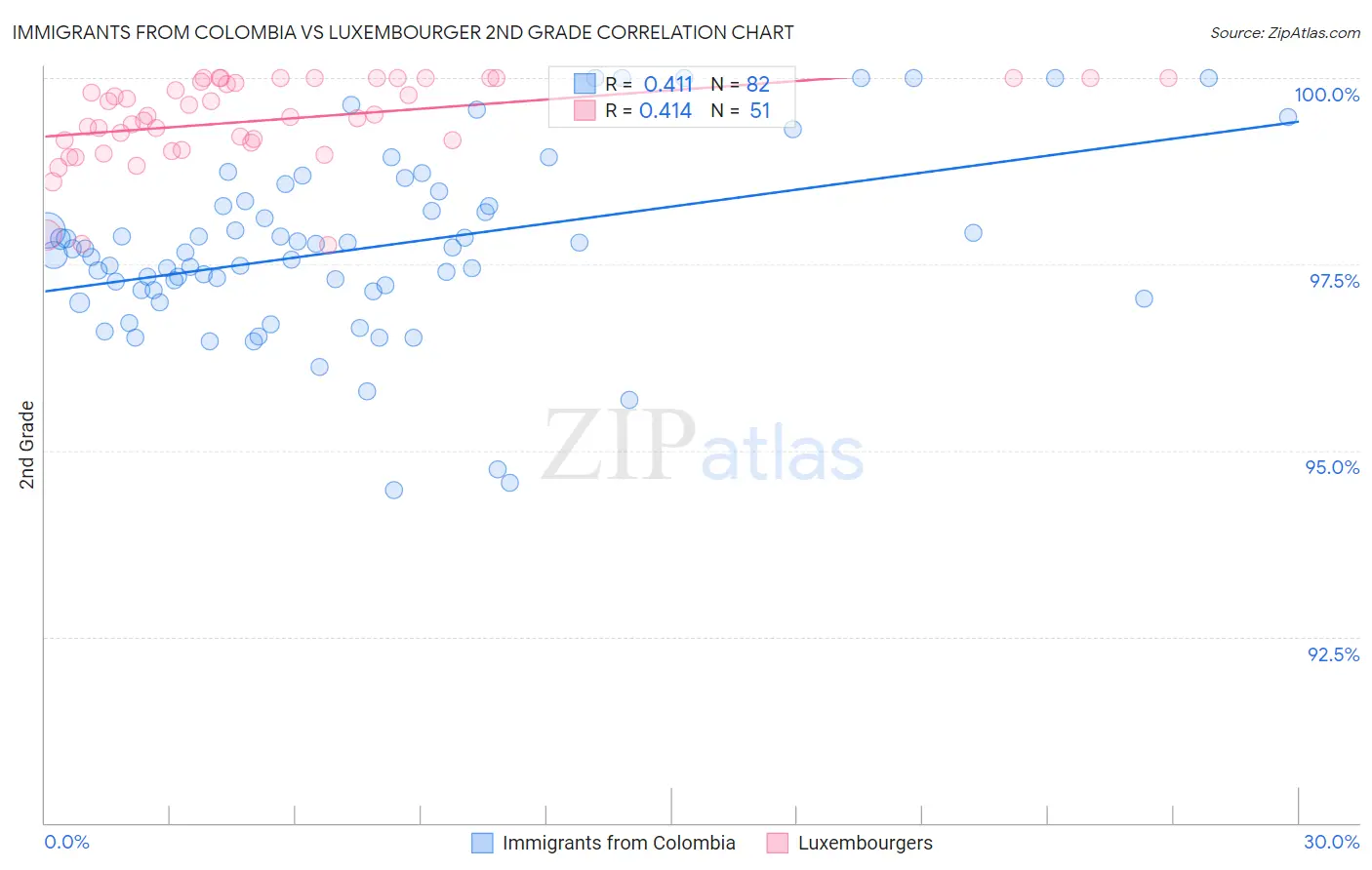 Immigrants from Colombia vs Luxembourger 2nd Grade