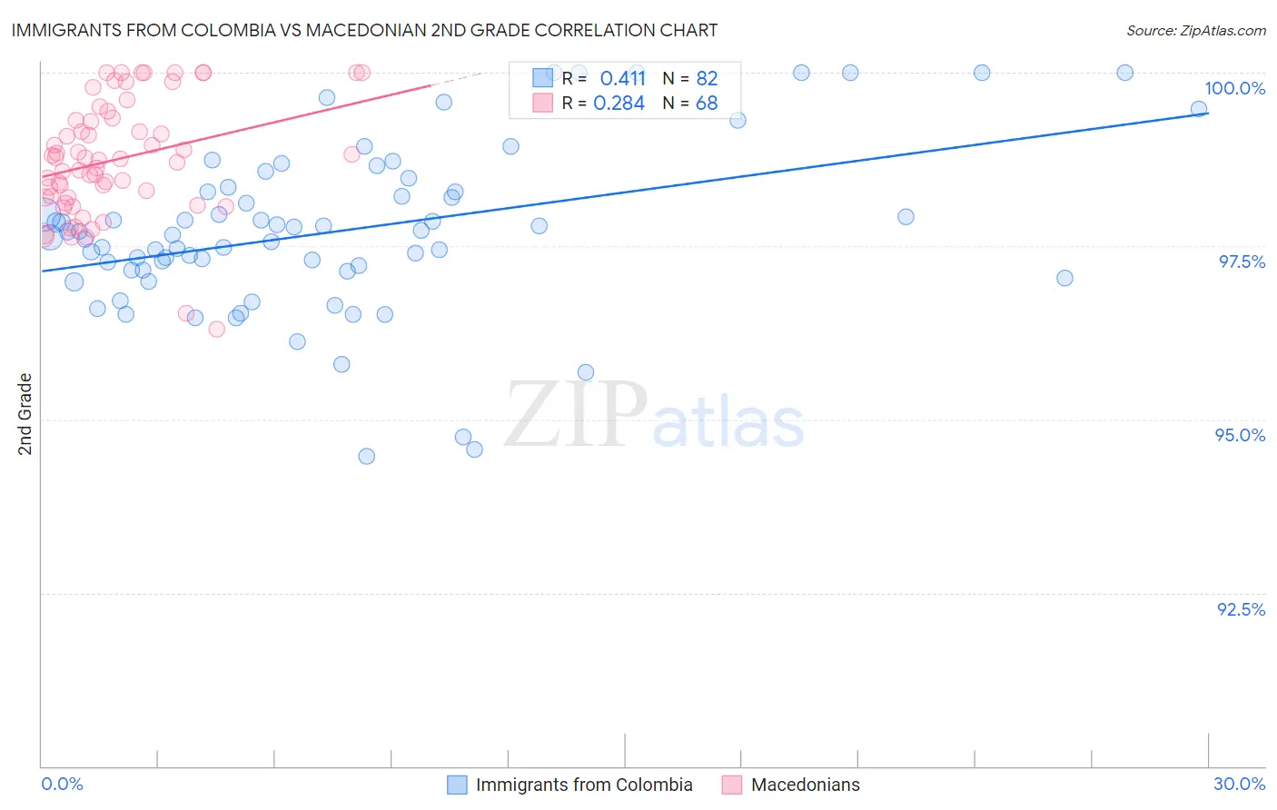 Immigrants from Colombia vs Macedonian 2nd Grade
