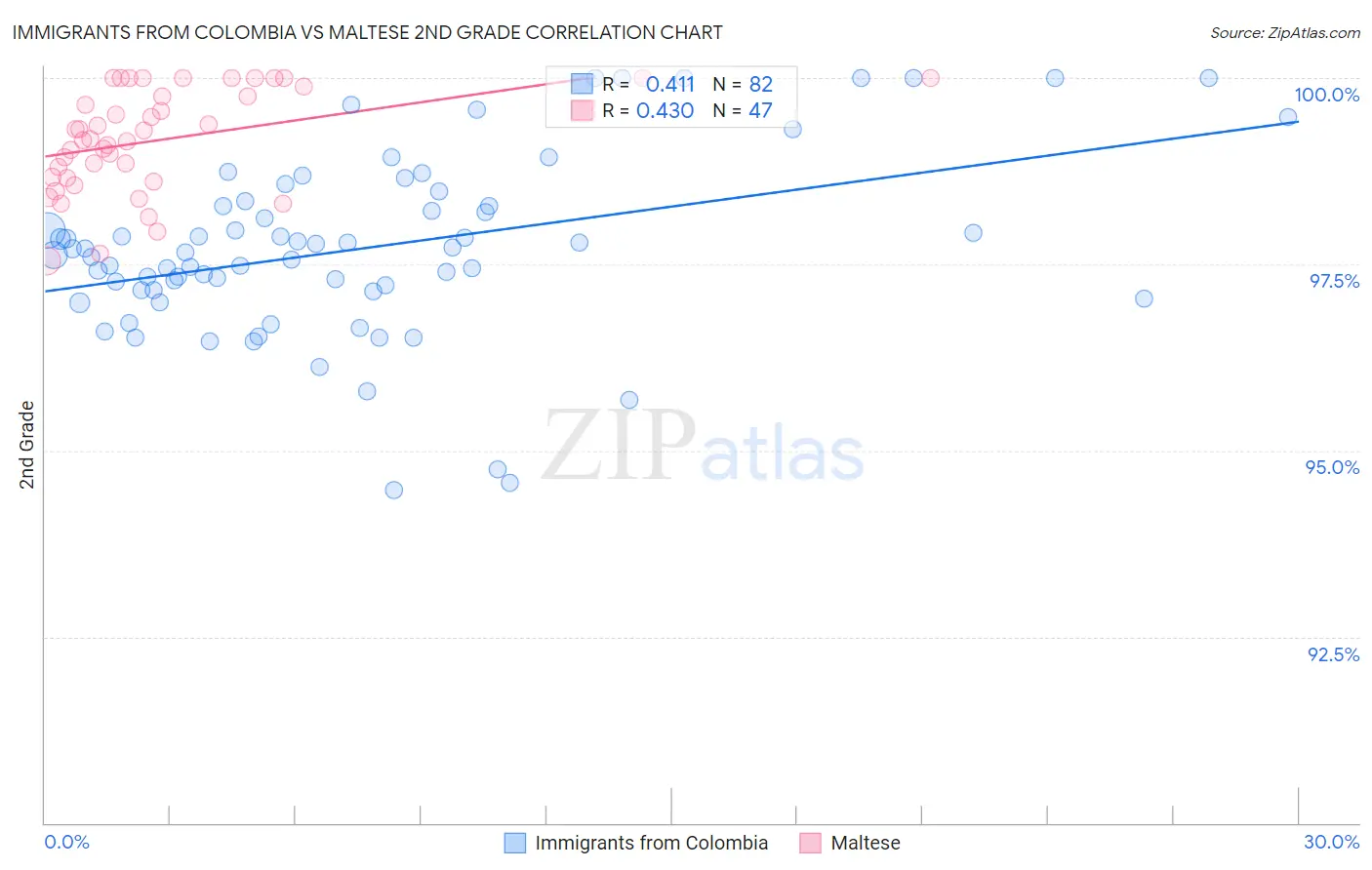 Immigrants from Colombia vs Maltese 2nd Grade