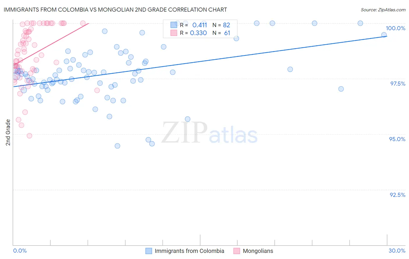 Immigrants from Colombia vs Mongolian 2nd Grade