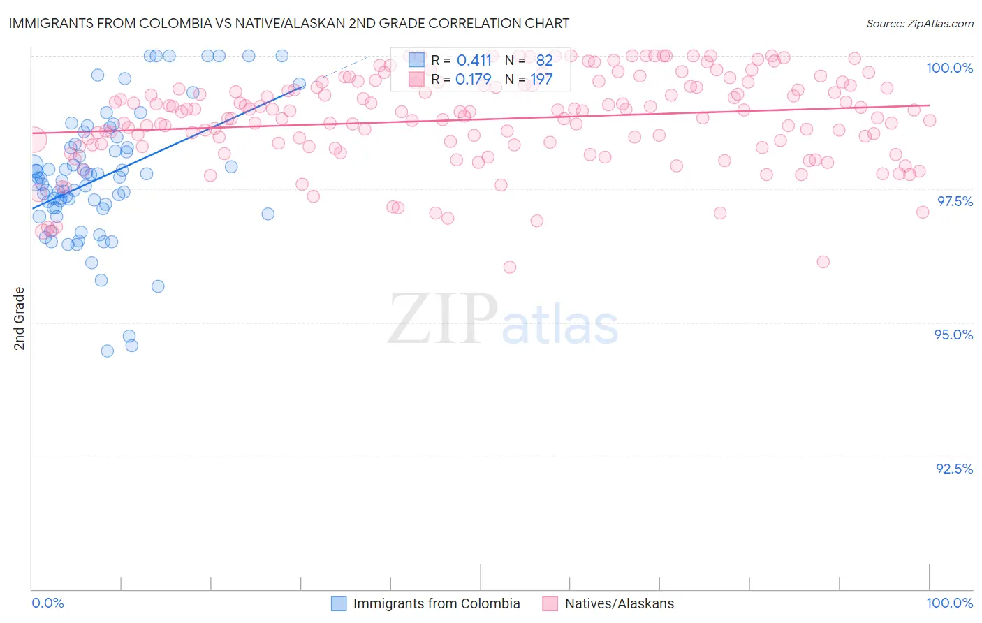 Immigrants from Colombia vs Native/Alaskan 2nd Grade
