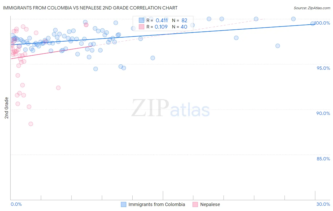 Immigrants from Colombia vs Nepalese 2nd Grade