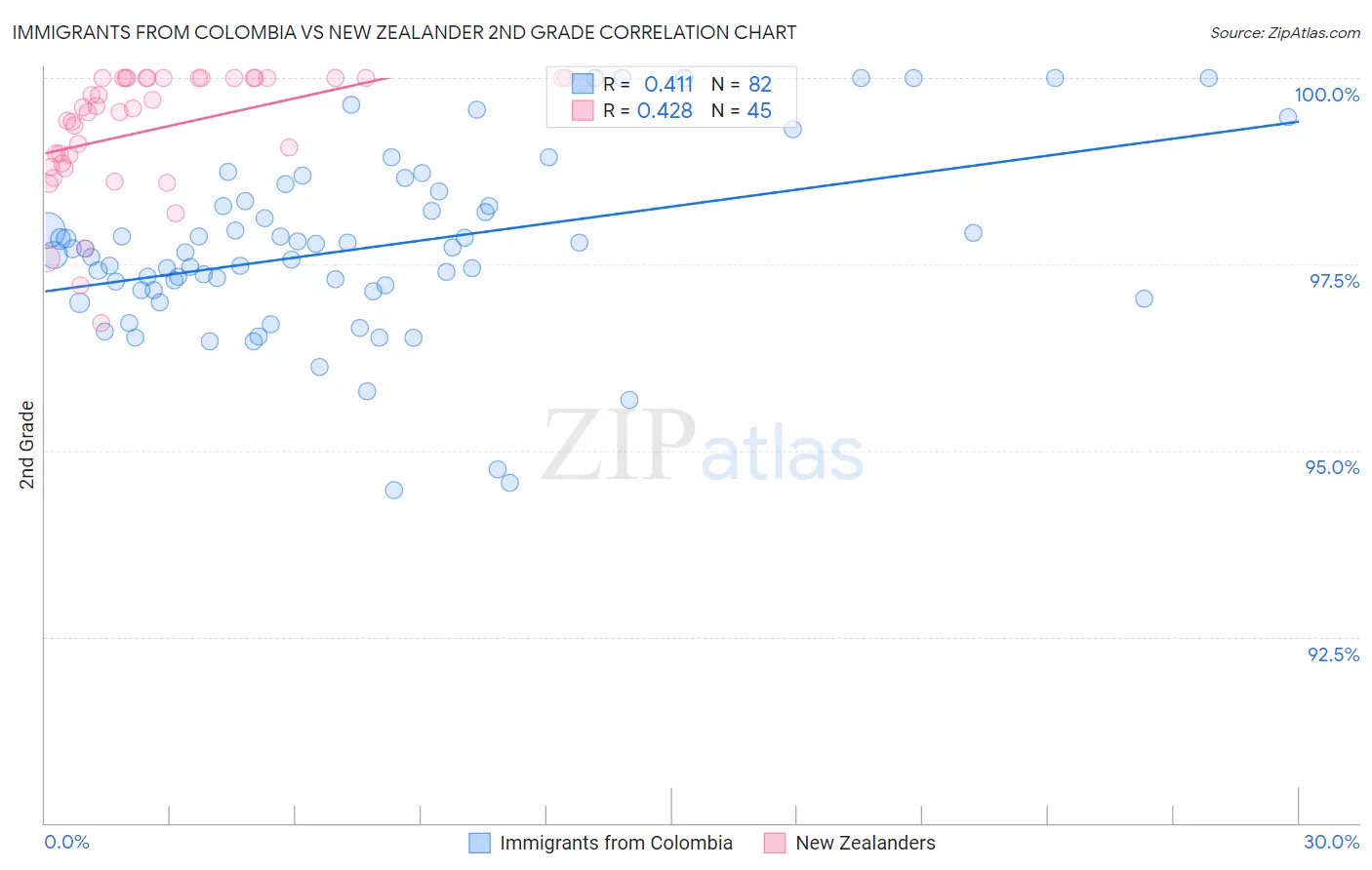 Immigrants from Colombia vs New Zealander 2nd Grade