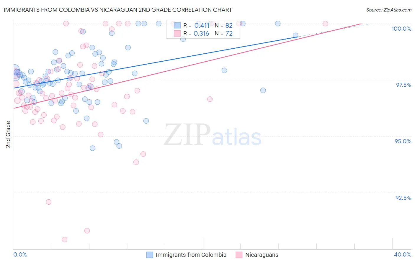 Immigrants from Colombia vs Nicaraguan 2nd Grade