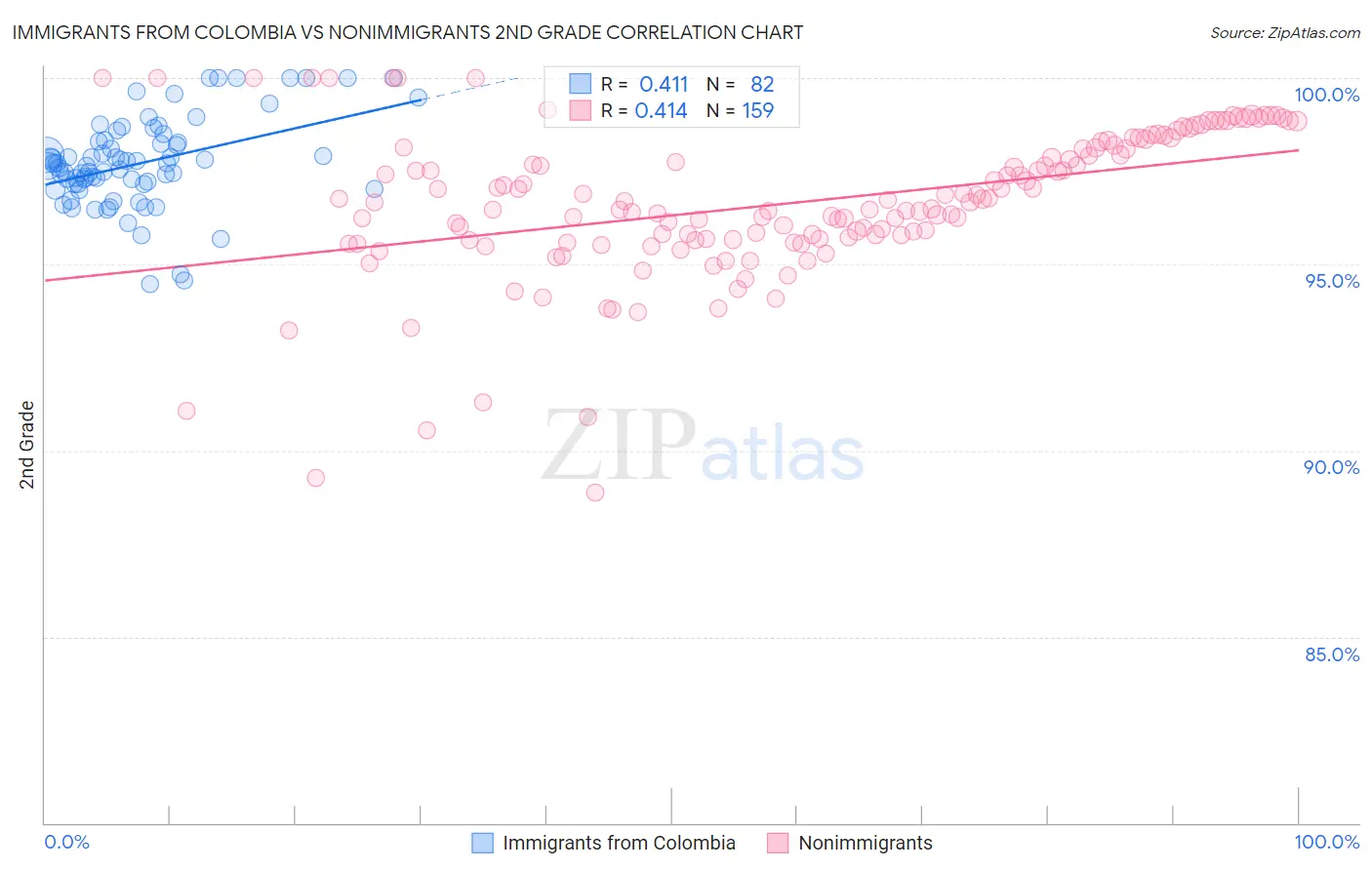 Immigrants from Colombia vs Nonimmigrants 2nd Grade