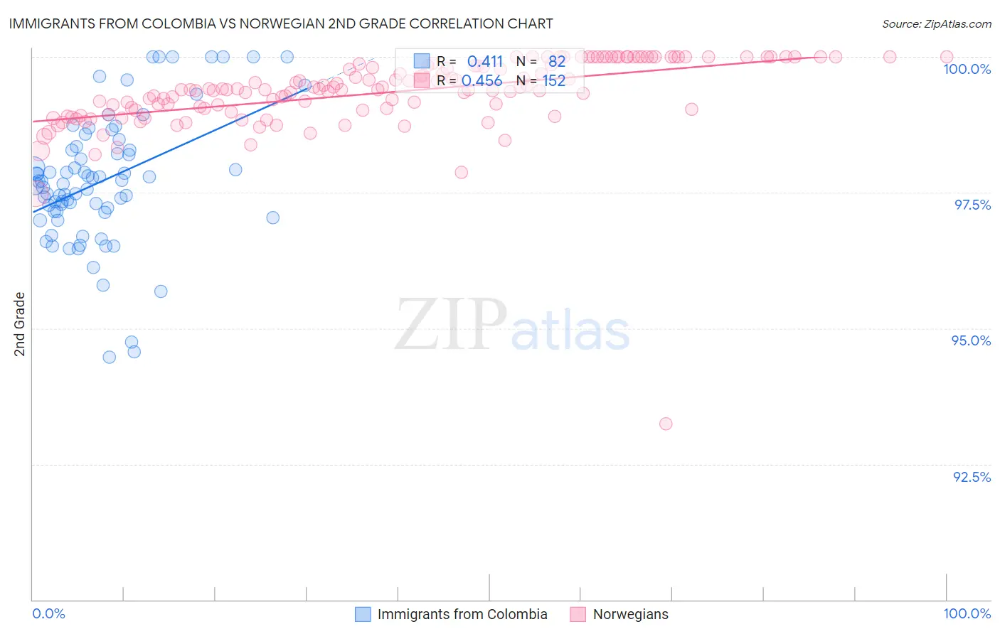 Immigrants from Colombia vs Norwegian 2nd Grade