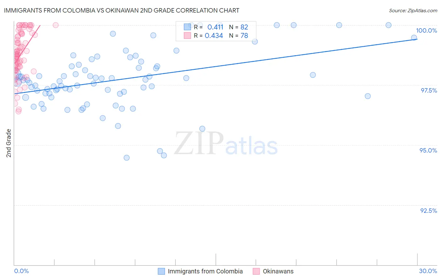 Immigrants from Colombia vs Okinawan 2nd Grade