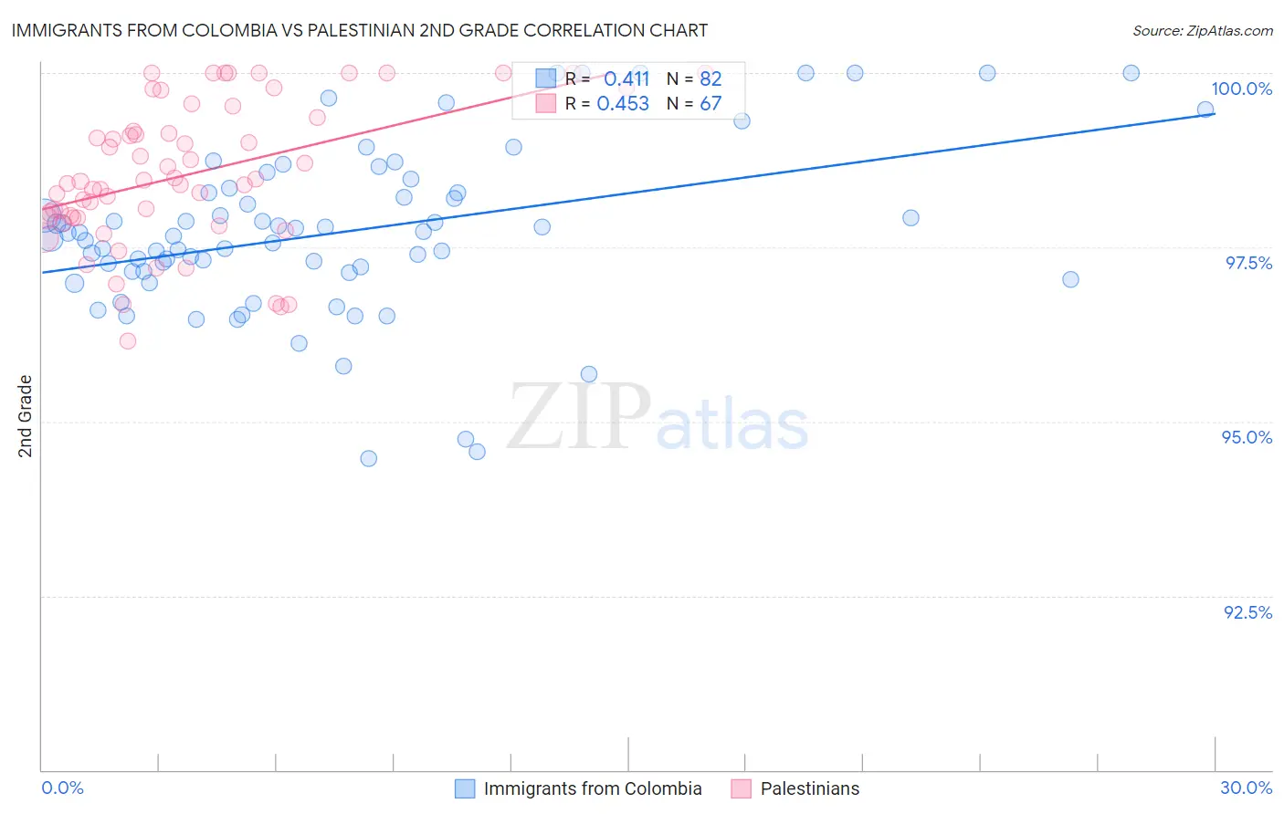 Immigrants from Colombia vs Palestinian 2nd Grade