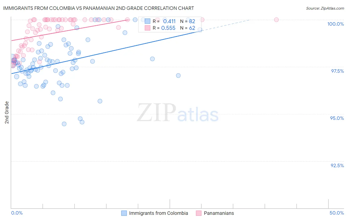 Immigrants from Colombia vs Panamanian 2nd Grade