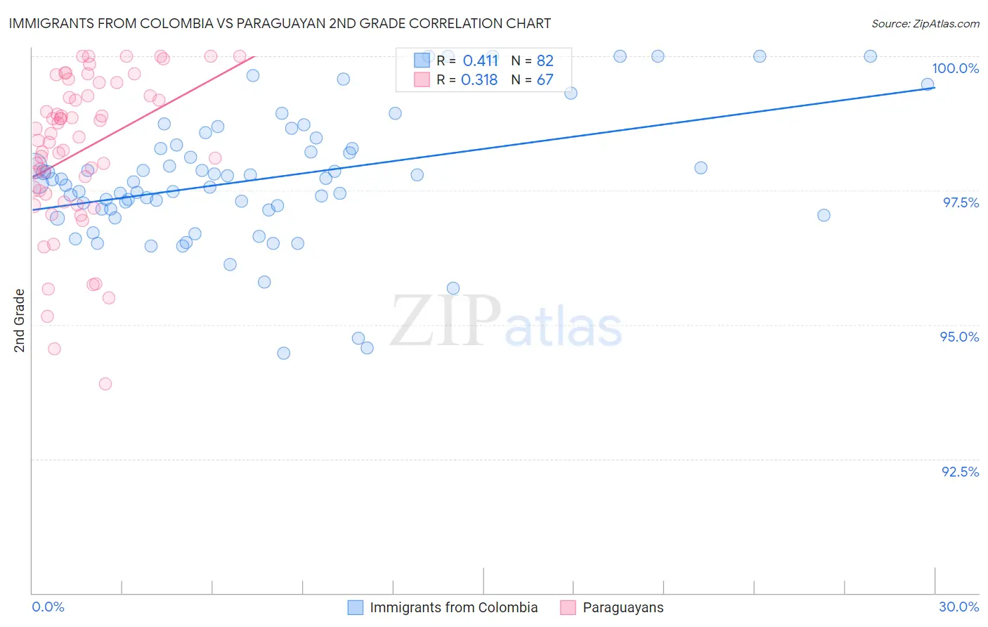 Immigrants from Colombia vs Paraguayan 2nd Grade