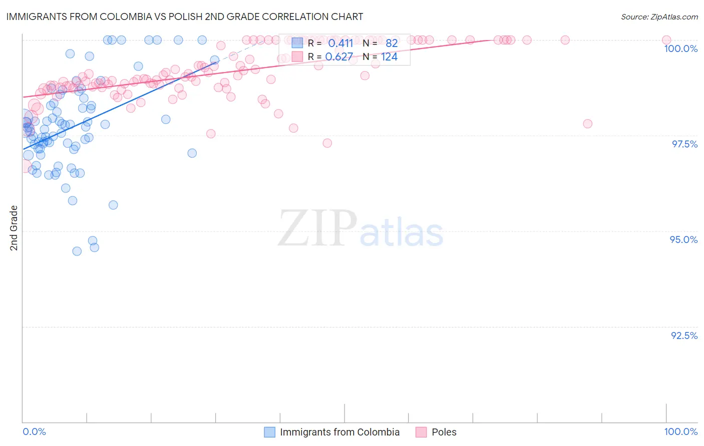 Immigrants from Colombia vs Polish 2nd Grade