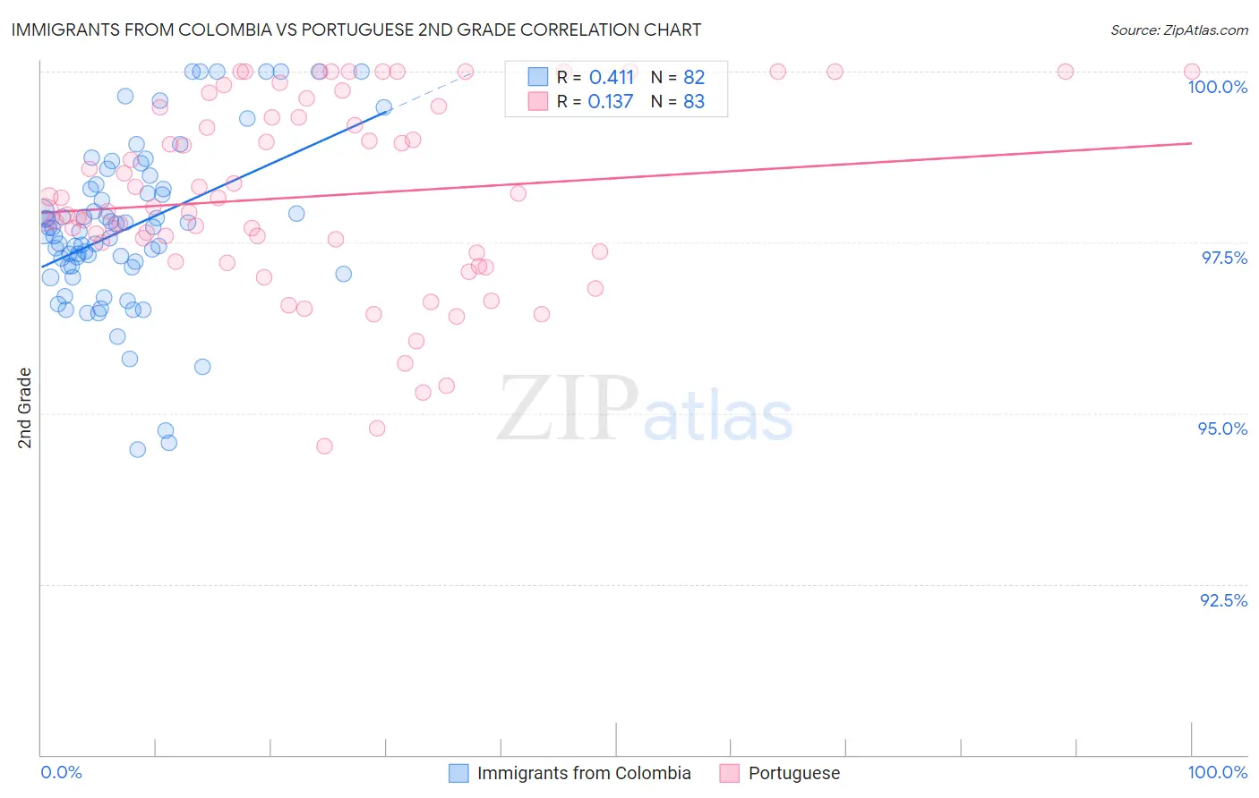 Immigrants from Colombia vs Portuguese 2nd Grade