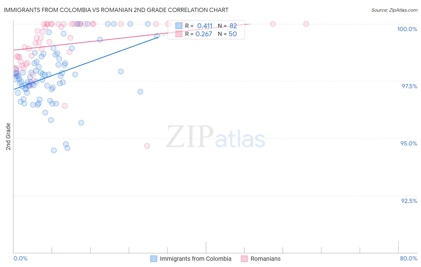 Immigrants from Colombia vs Romanian 2nd Grade
