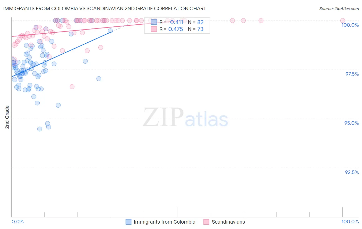 Immigrants from Colombia vs Scandinavian 2nd Grade