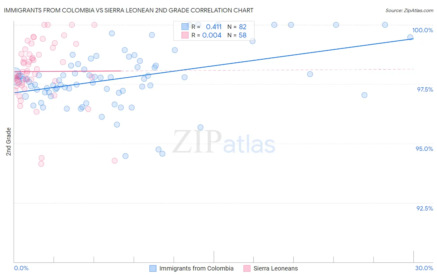 Immigrants from Colombia vs Sierra Leonean 2nd Grade