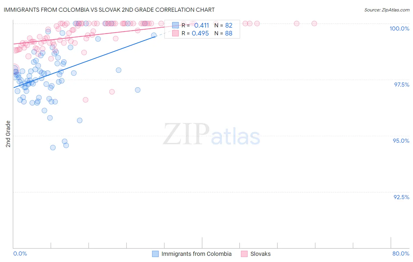 Immigrants from Colombia vs Slovak 2nd Grade