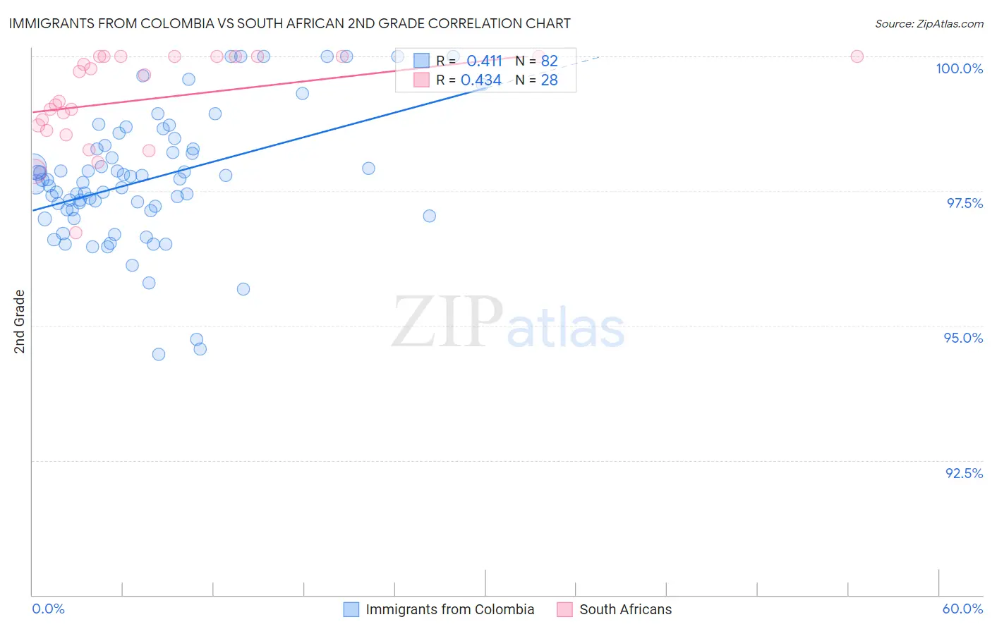 Immigrants from Colombia vs South African 2nd Grade