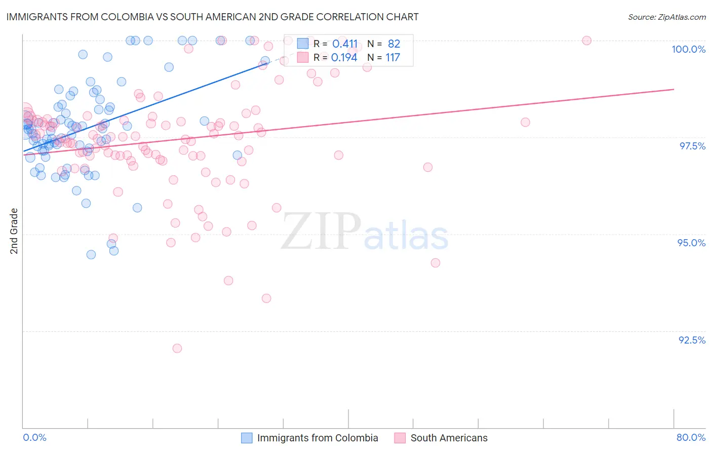 Immigrants from Colombia vs South American 2nd Grade