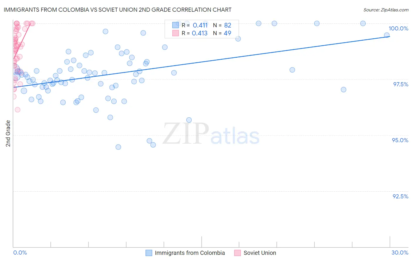 Immigrants from Colombia vs Soviet Union 2nd Grade
