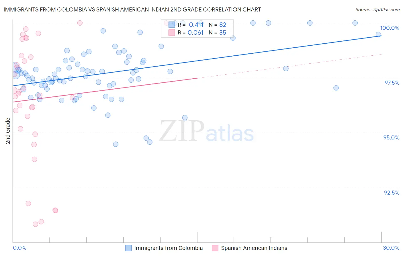 Immigrants from Colombia vs Spanish American Indian 2nd Grade