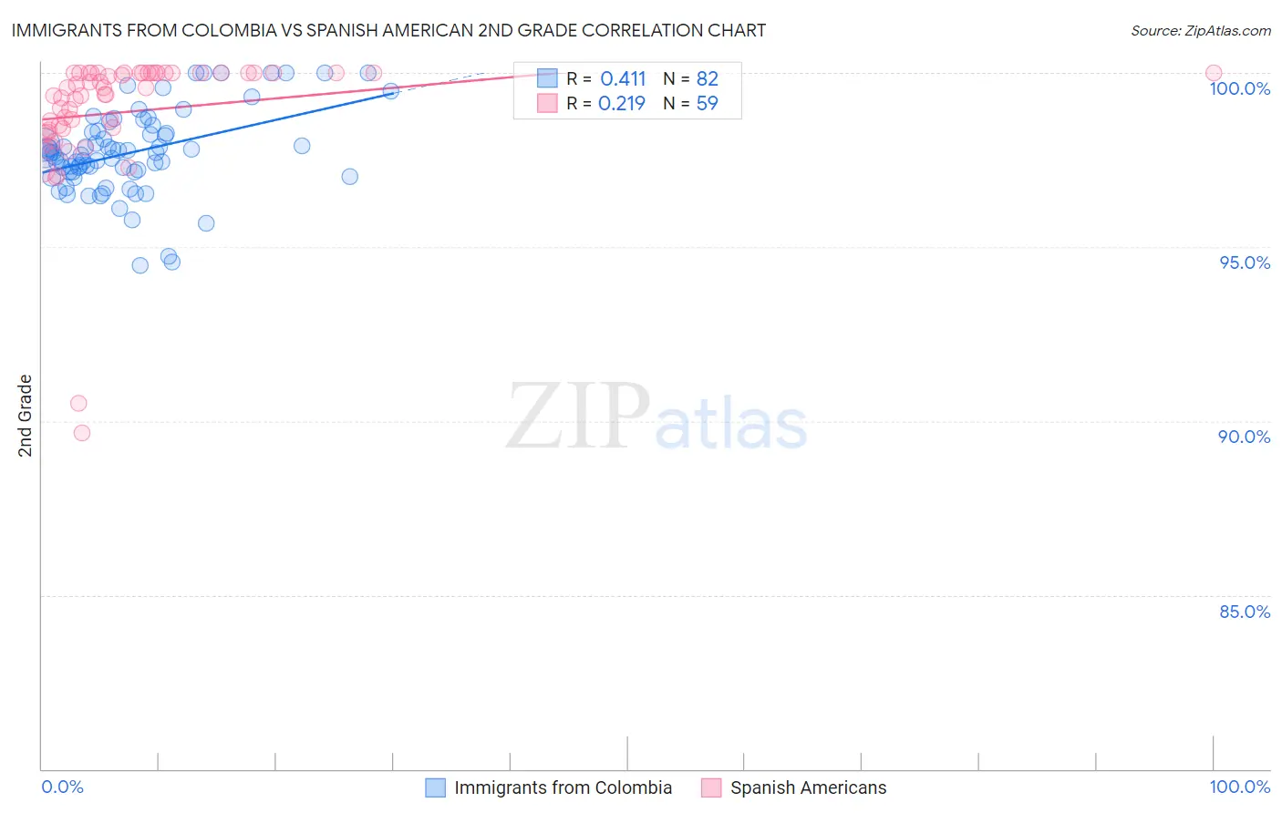 Immigrants from Colombia vs Spanish American 2nd Grade