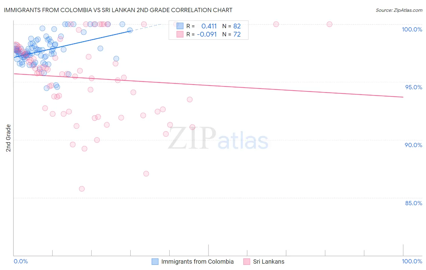 Immigrants from Colombia vs Sri Lankan 2nd Grade