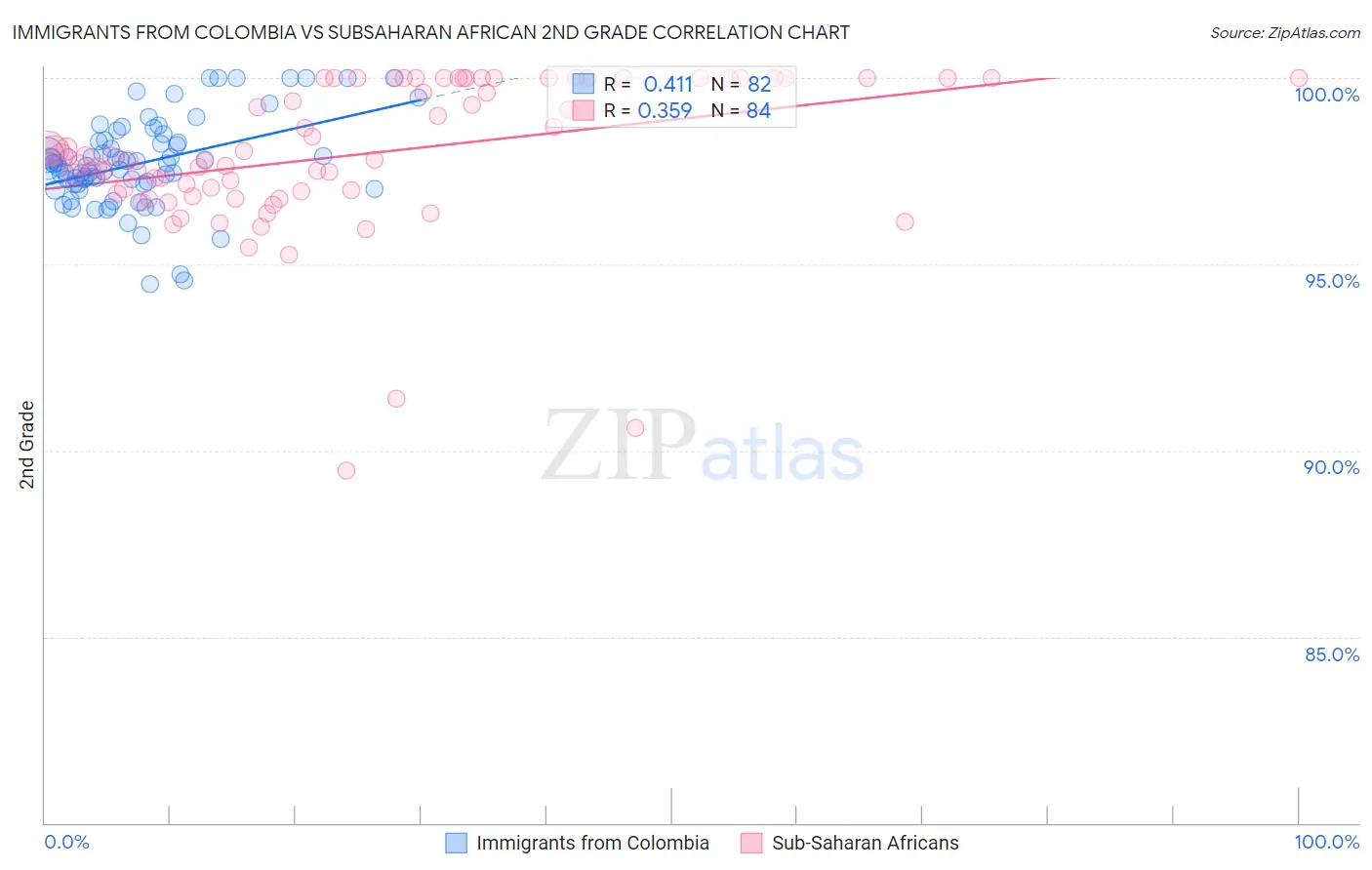 Immigrants from Colombia vs Subsaharan African 2nd Grade