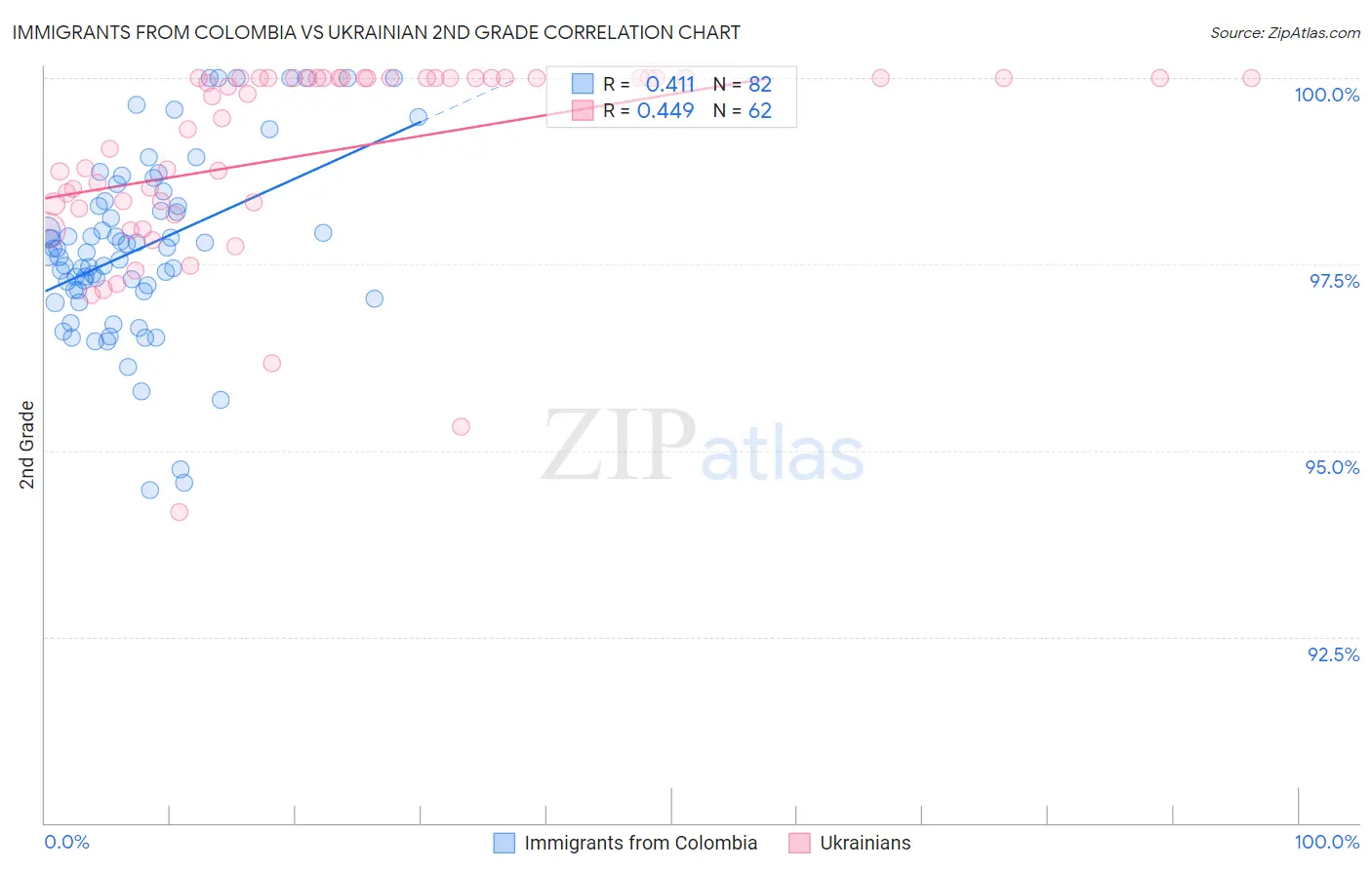Immigrants from Colombia vs Ukrainian 2nd Grade