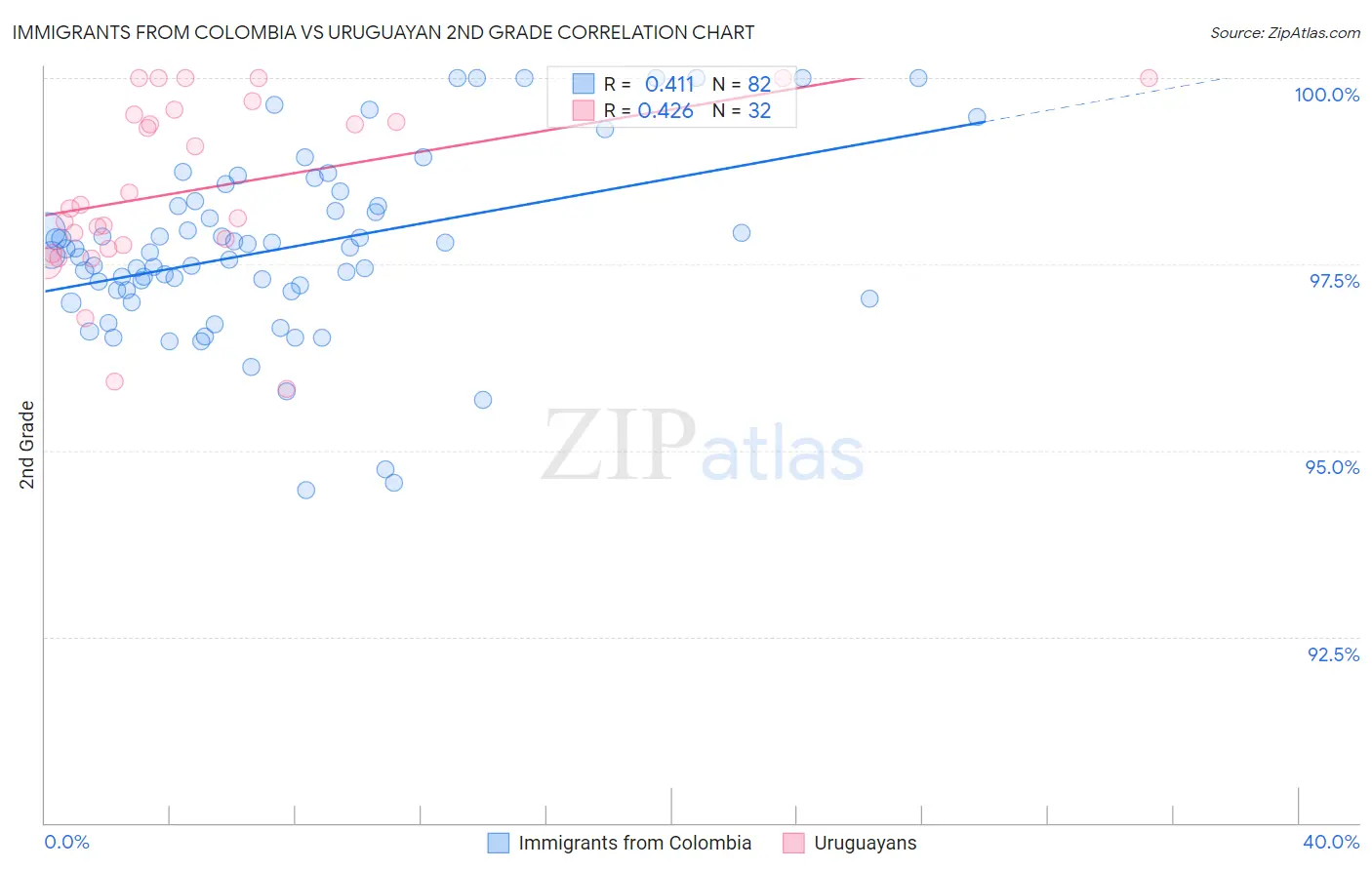 Immigrants from Colombia vs Uruguayan 2nd Grade