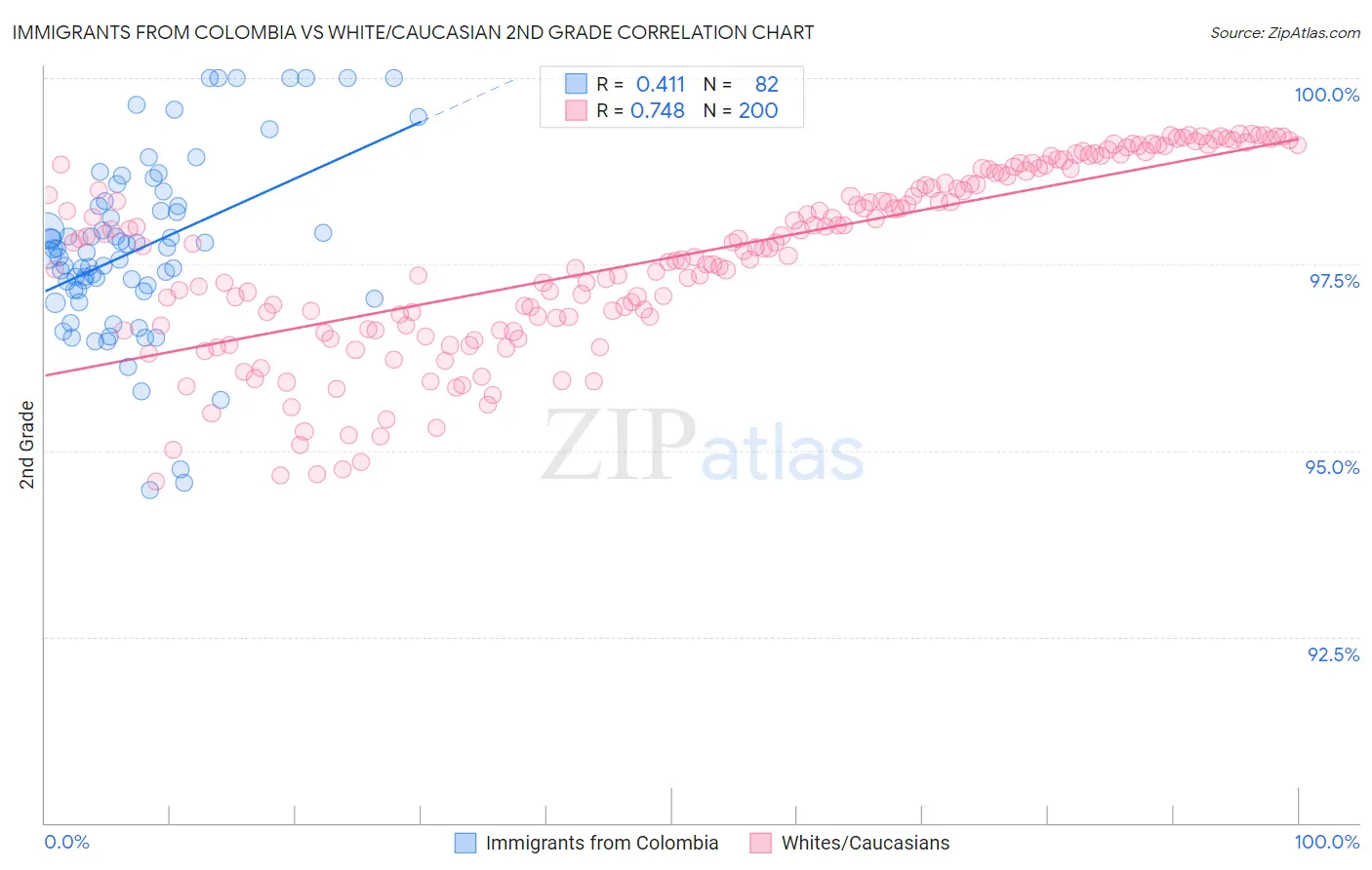 Immigrants from Colombia vs White/Caucasian 2nd Grade