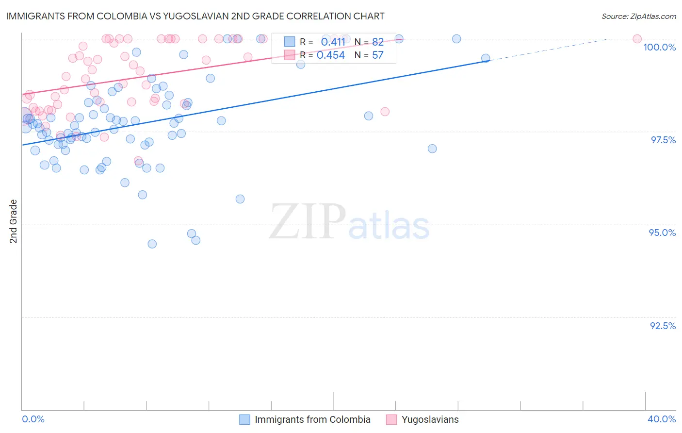 Immigrants from Colombia vs Yugoslavian 2nd Grade