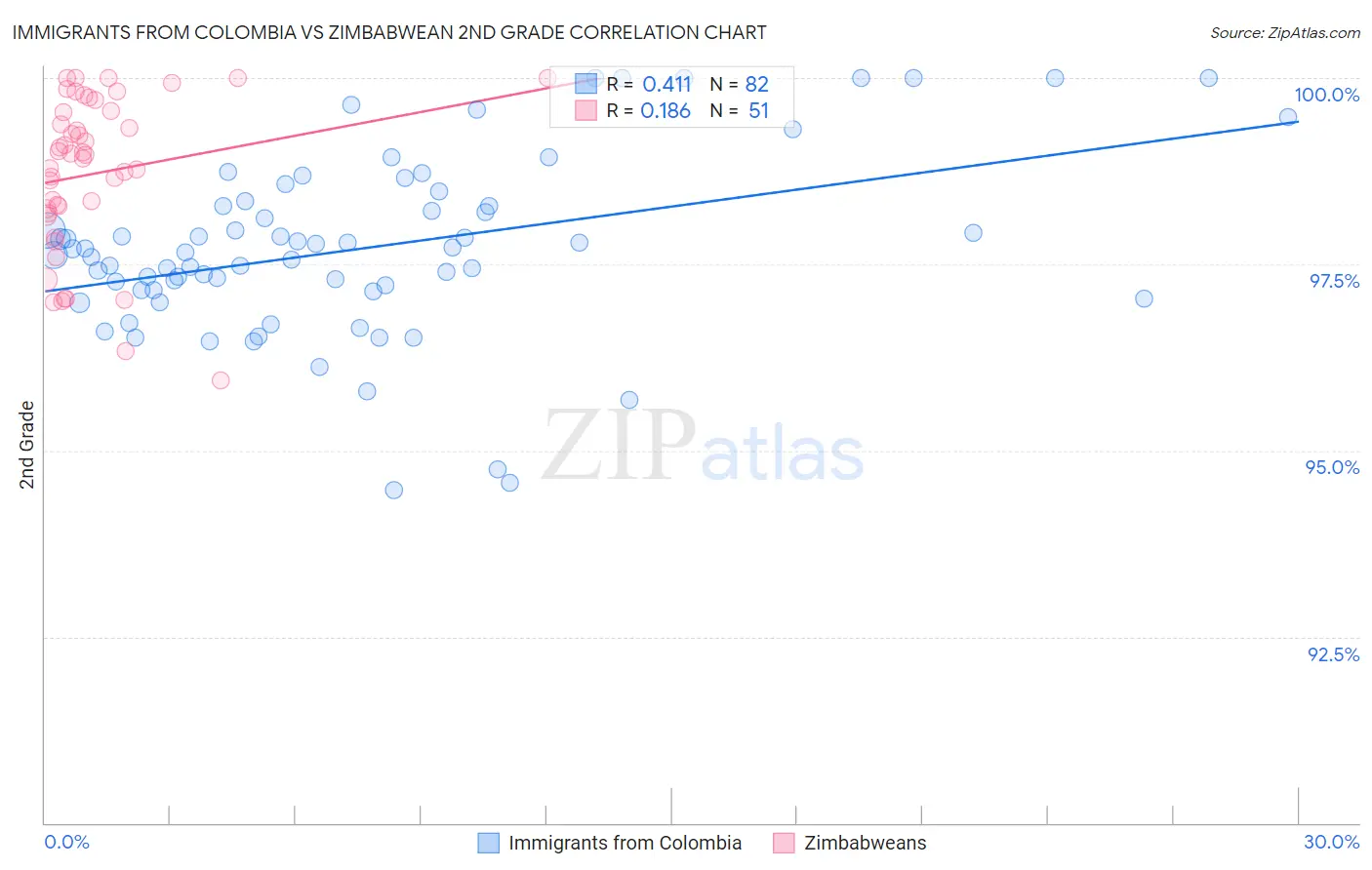 Immigrants from Colombia vs Zimbabwean 2nd Grade