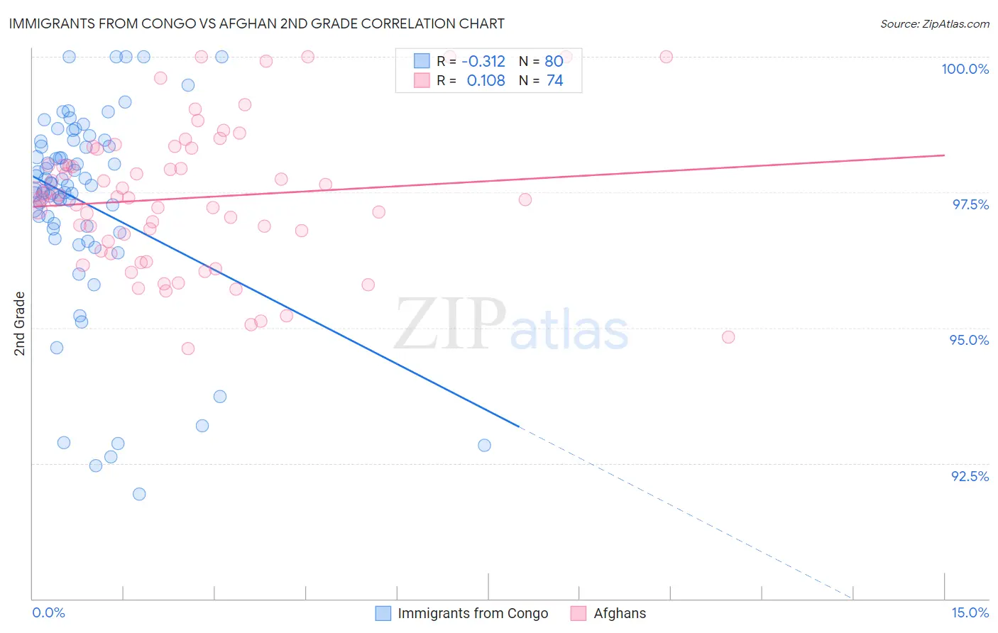 Immigrants from Congo vs Afghan 2nd Grade